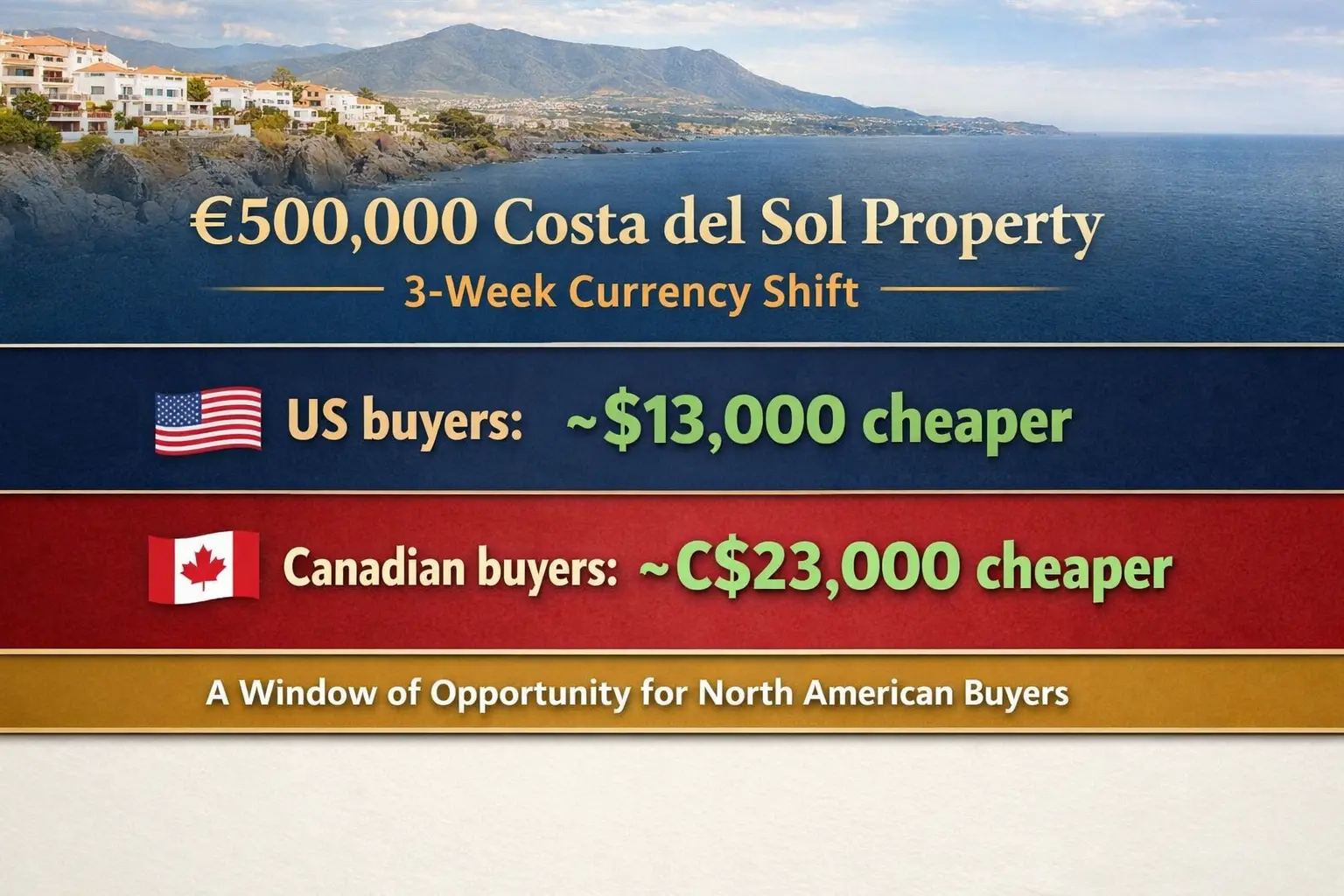 Why Property in Spain Just Got Cheaper for North Americans